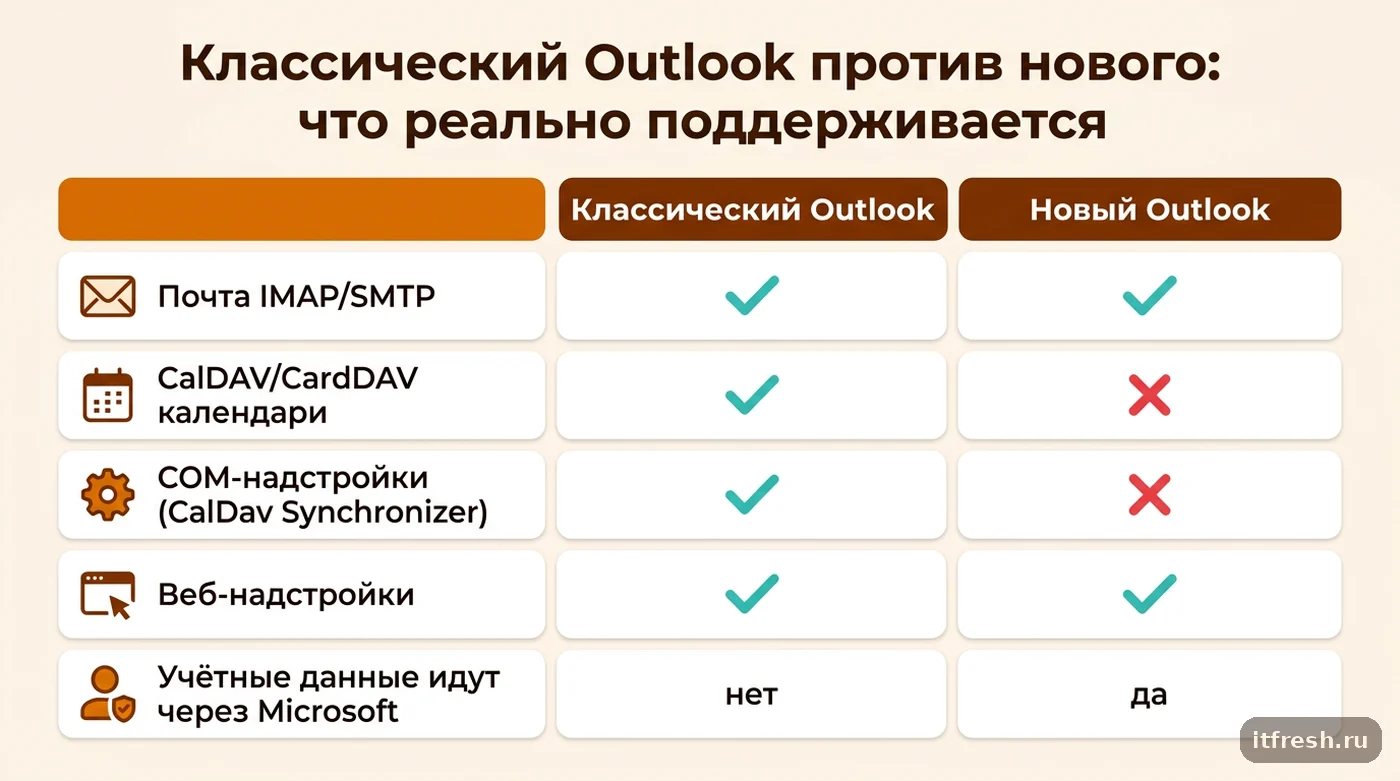 Сравнение классического и нового Outlook по поддержке почты, CalDAV-календарей, COM-надстроек и передачи учётных данных