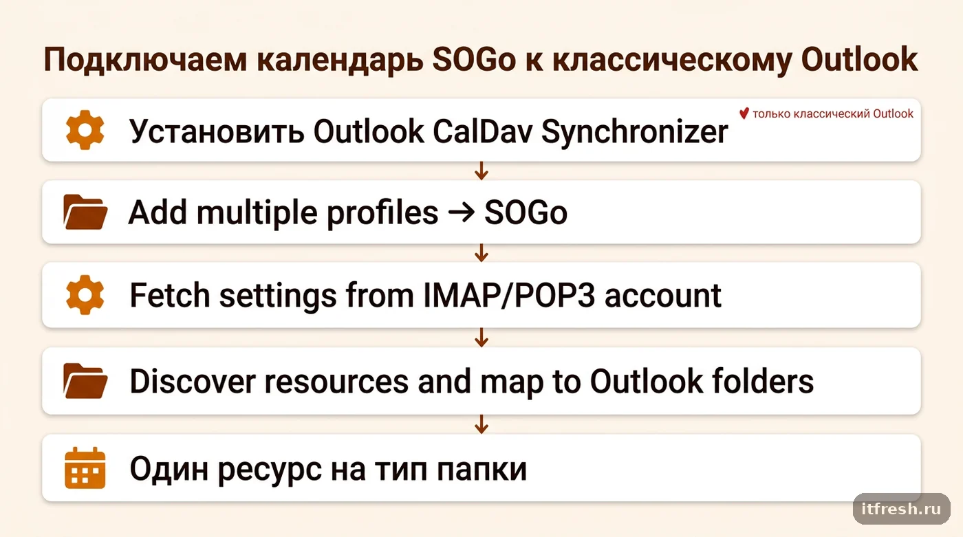Пошаговая схема настройки синхронизации календаря SOGo с классическим Outlook через CalDav Synchronizer