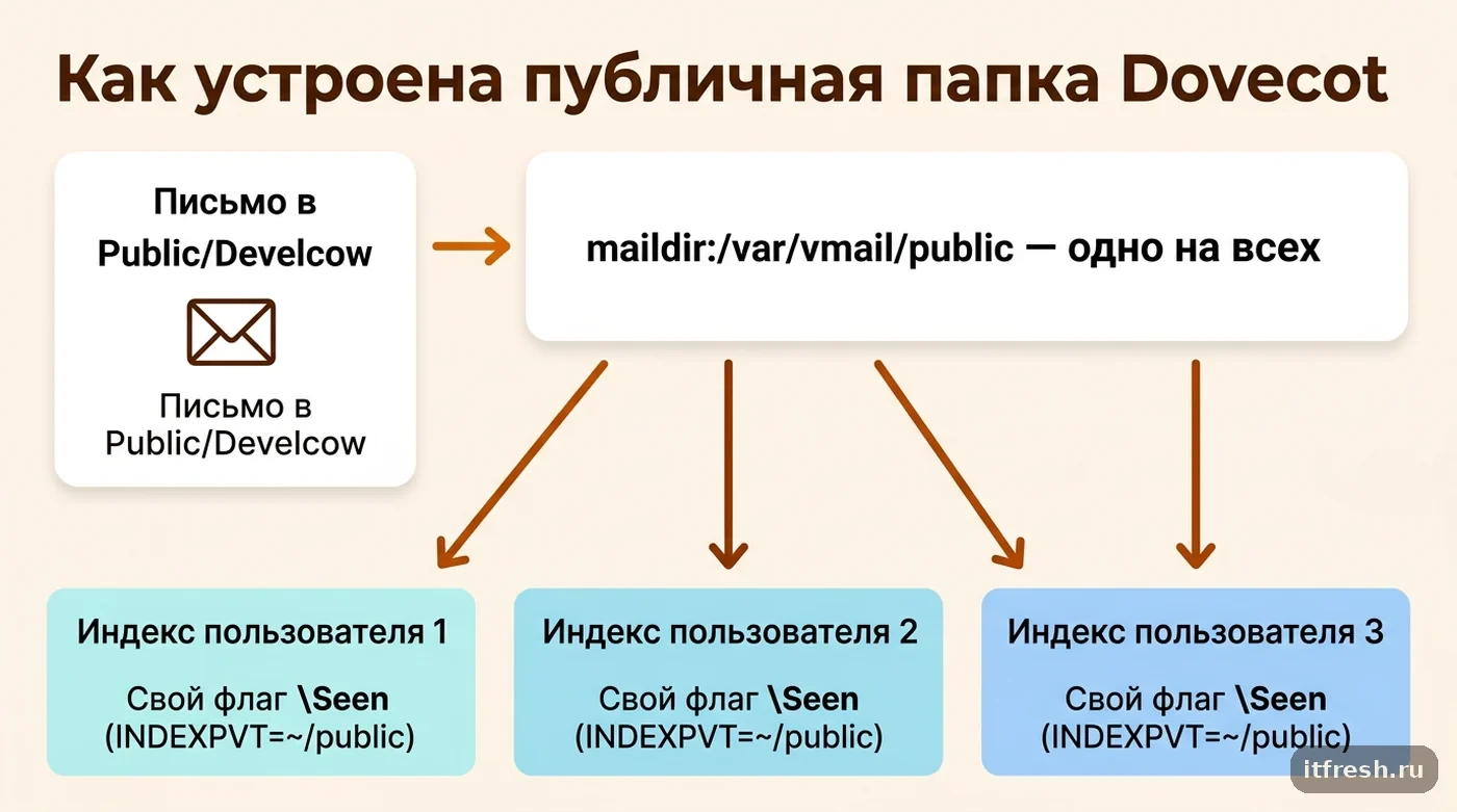 Схема: одно письмо в публичной папке Dovecot и три отдельных индекса с личными отметками прочтения