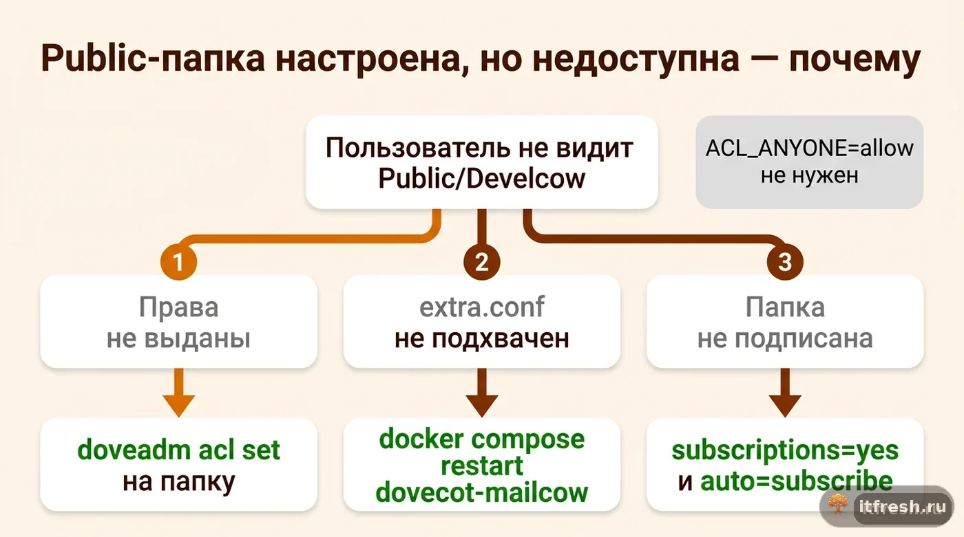Дерево решений: три причины, почему настроенная публичная папка mailcow недоступна пользователям