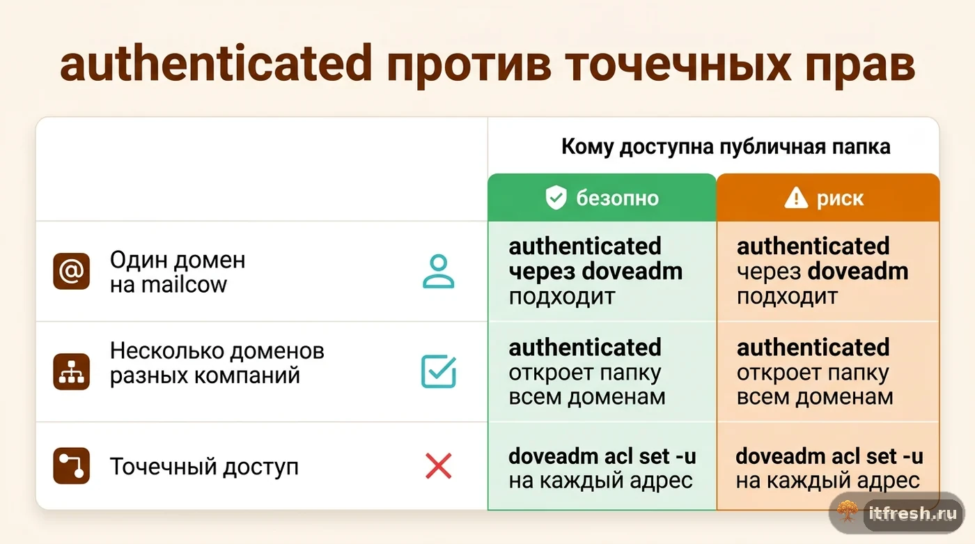 Сравнение: когда безопасно использовать authenticated ACL в mailcow, а когда нужен точечный доступ по адресам