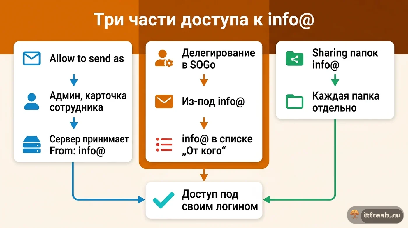 Схема: доступ к общему ящику info@ в mailcow — Allow to send as, делегирование SOGo и общий доступ к папкам