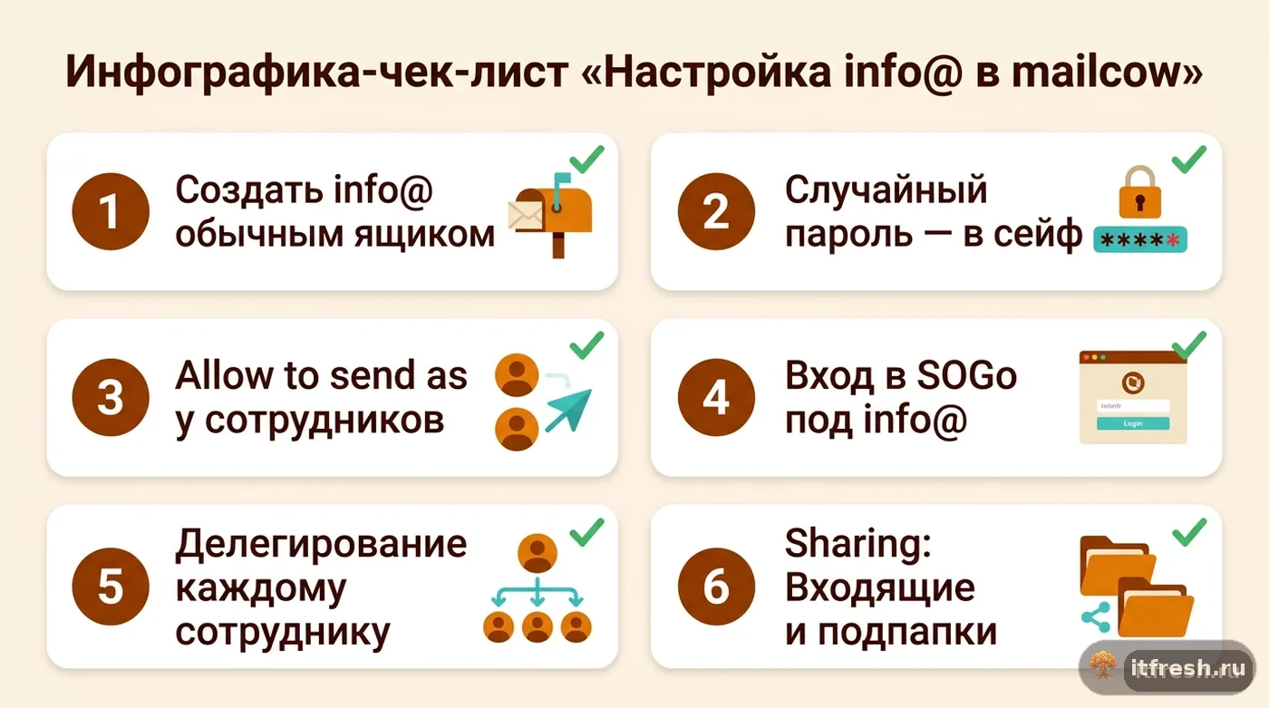 Чек-лист настройки общего ящика info@ в mailcow: ящик, пароль, Allow to send as, делегирование и Sharing в SOGo
