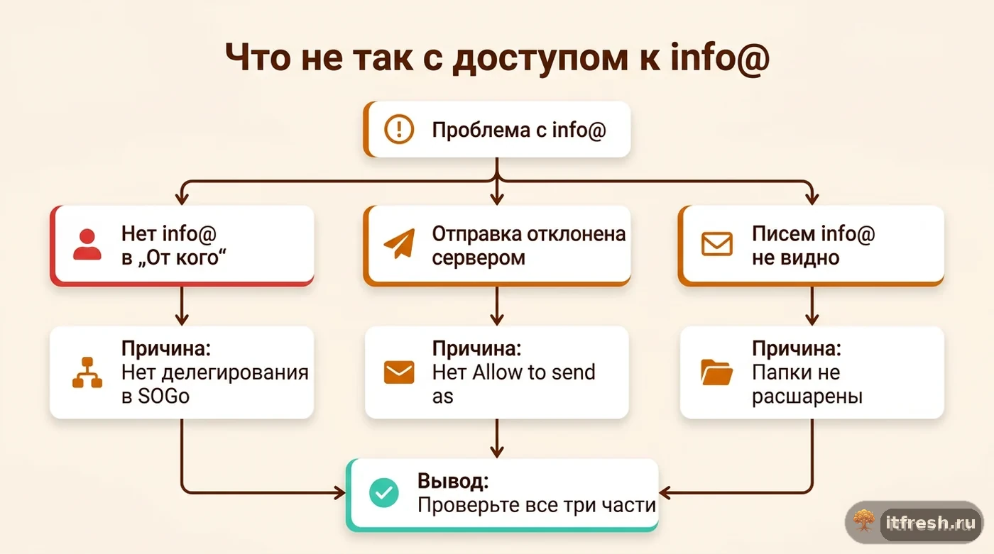 Дерево решений mailcow: симптомы доступа к общему ящику info@ и их причины — делегирование, Allow to send as, Sharing