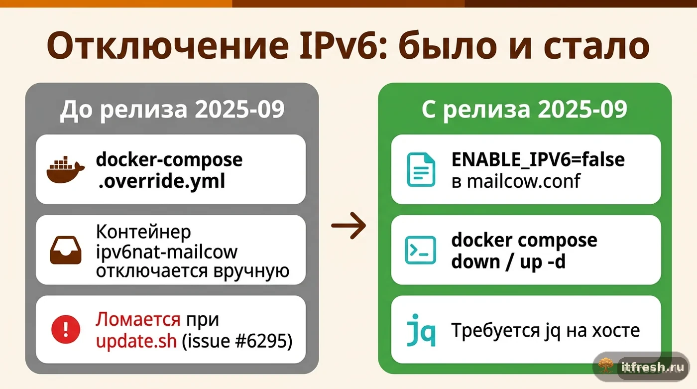 Сравнение старого и нового способа отключения IPv6 в mailcow до и после релиза 2025-09