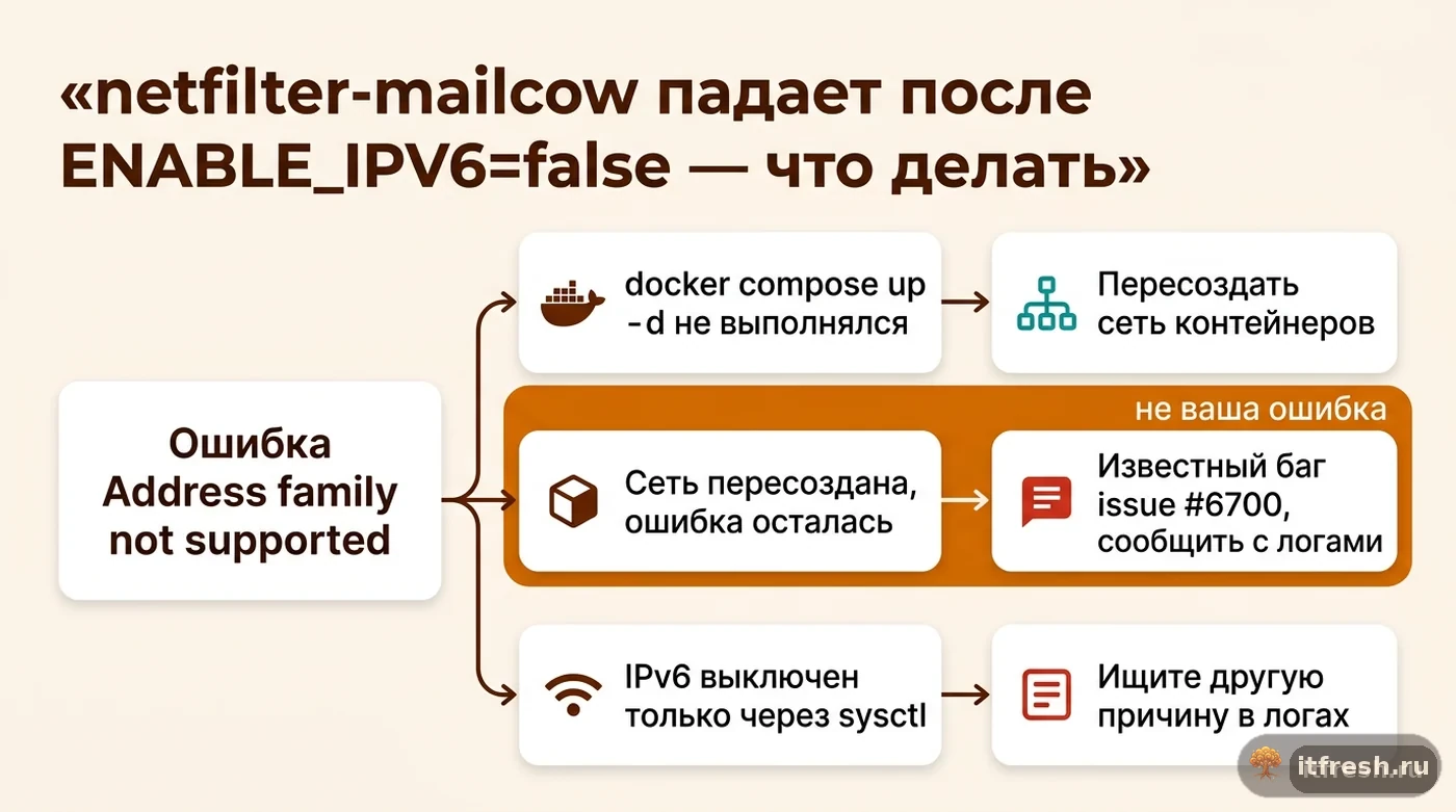 Дерево решений при ошибке Address family not supported в netfilter-mailcow после отключения IPv6