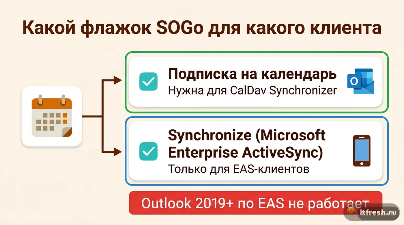 Схема: подписка на календарь SOGo нужна для CalDav Synchronizer в Outlook, флажок ActiveSync — только для EAS-клиентов