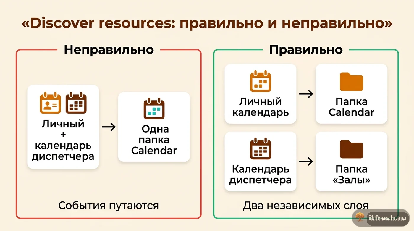 Сравнение: сопоставление двух календарей одной папке Outlook приводит к путанице, а раздельные папки — нет