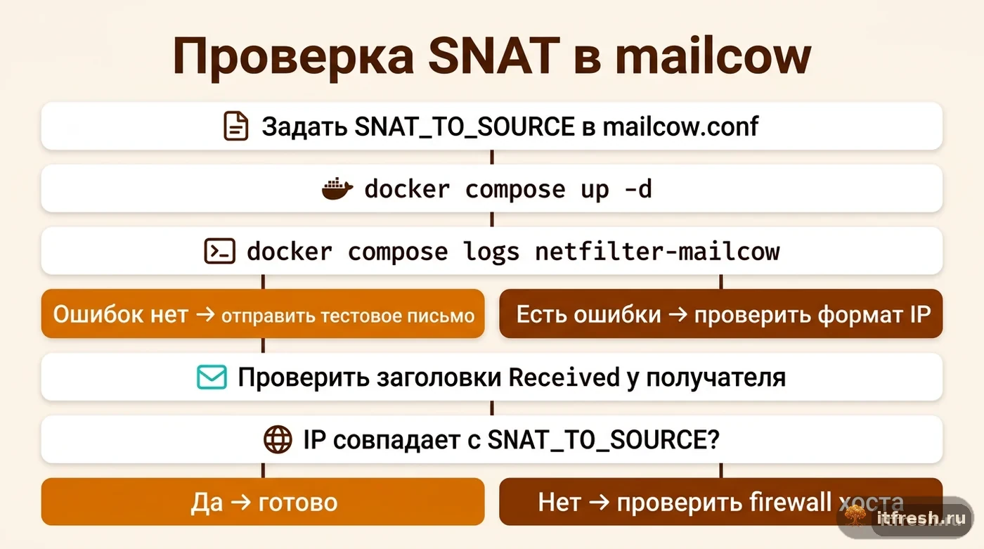 Пошаговая схема проверки применения SNAT в mailcow от настройки конфига до сверки заголовков письма