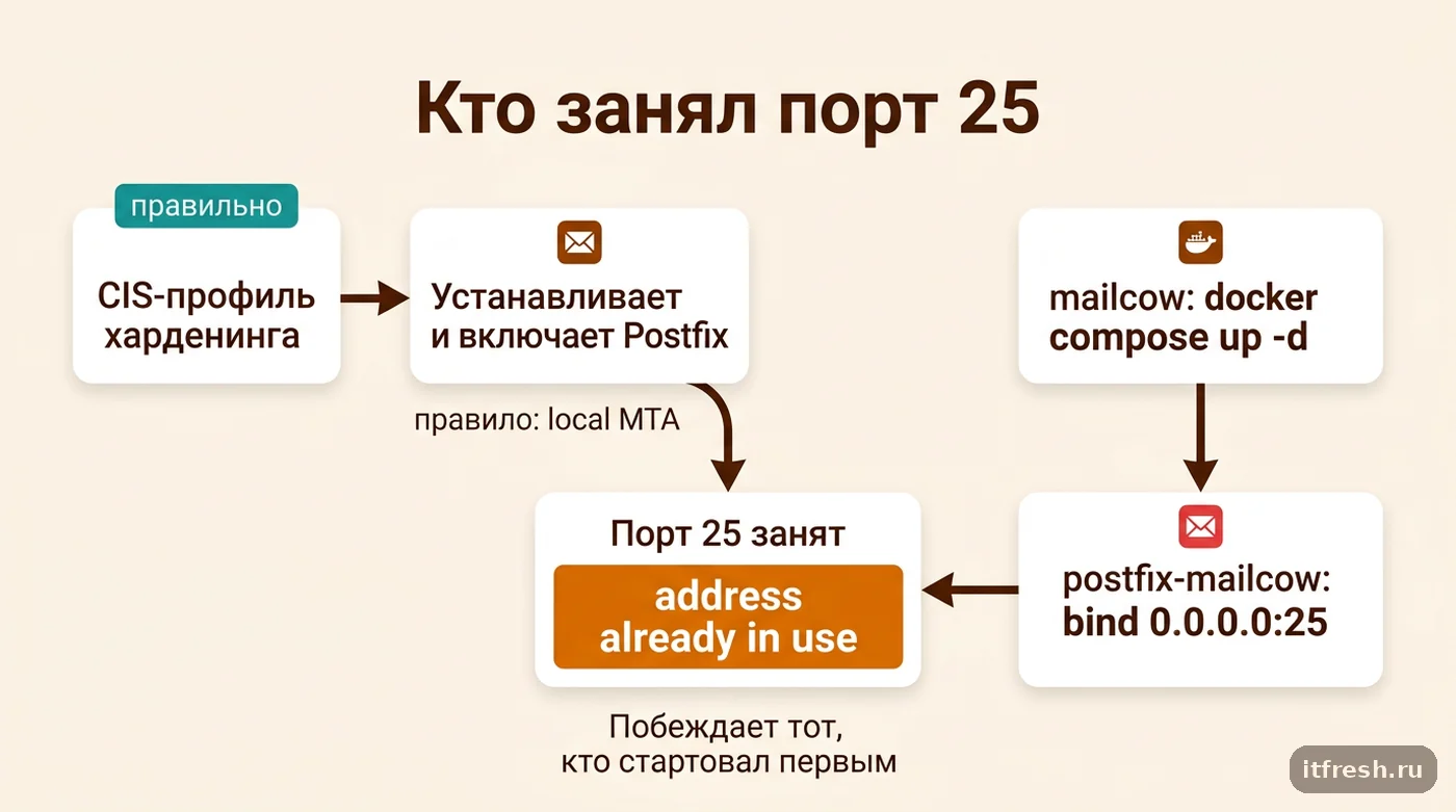 Схема конфликта: системный Postfix от CIS-харденинга и контейнер postfix-mailcow претендуют на один порт 25