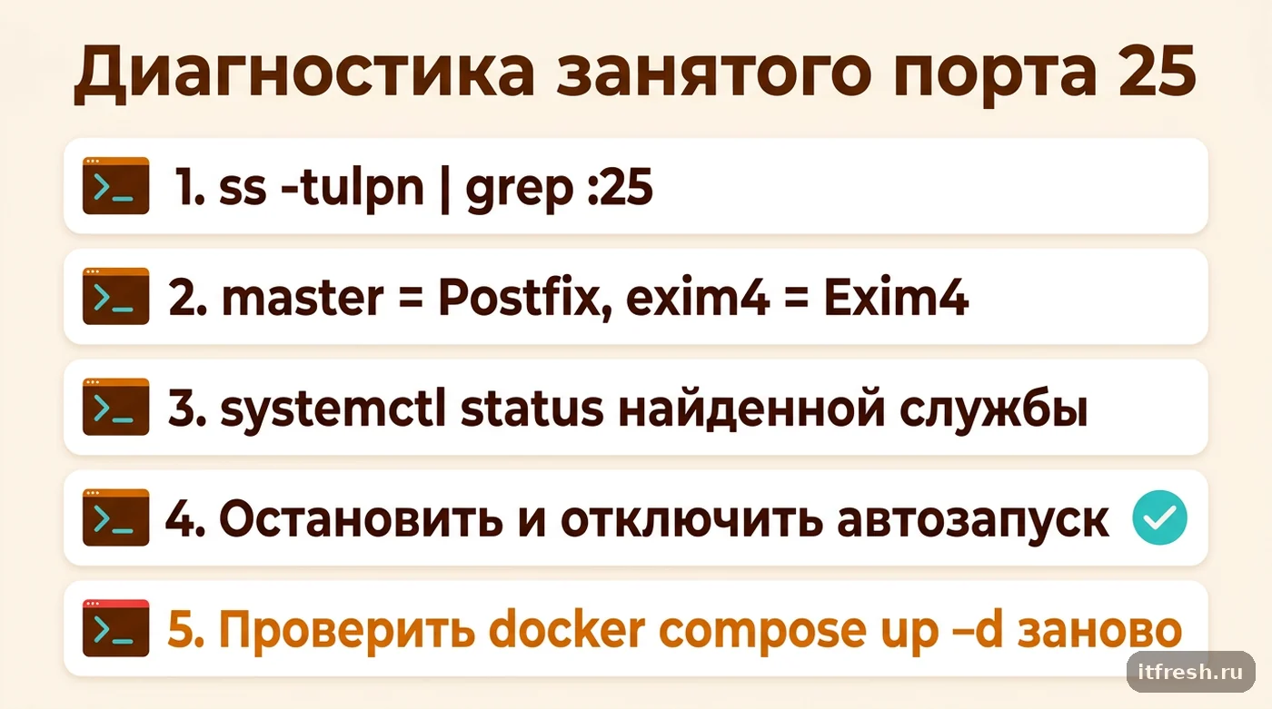 Пошаговый чек-лист диагностики занятого порта 25 через ss -tulpn и systemctl