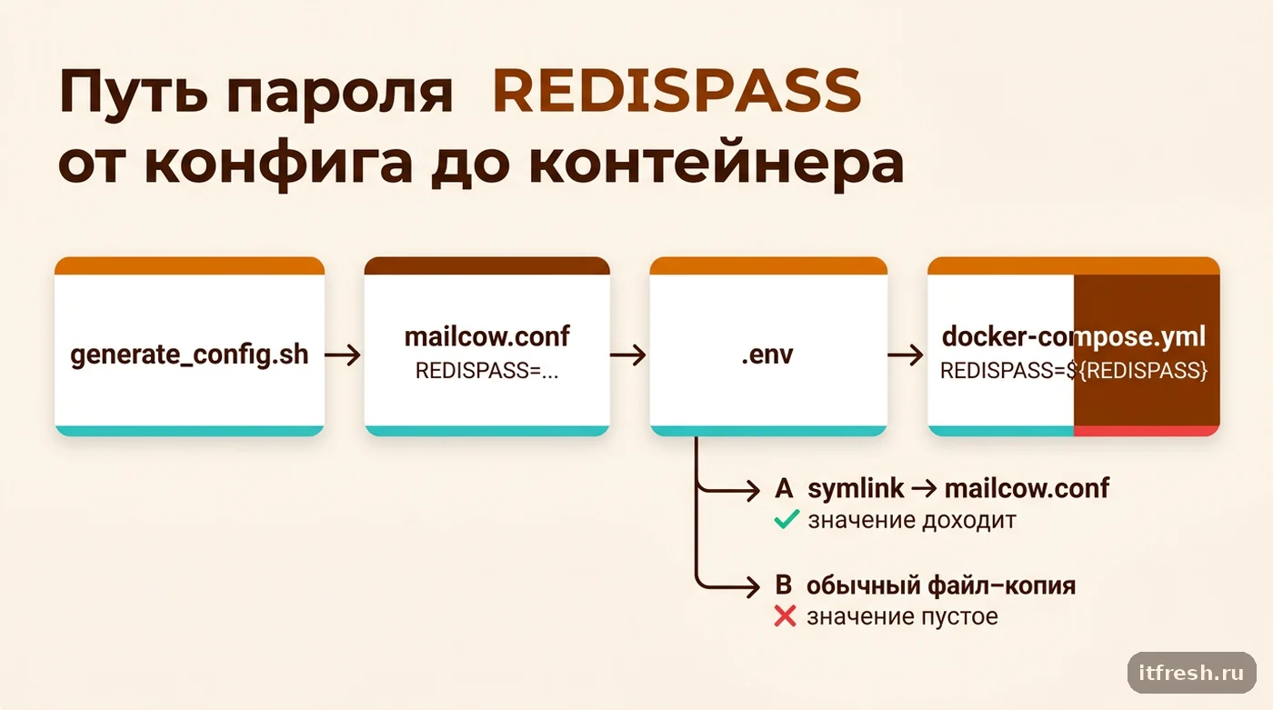 Схема пути переменной REDISPASS от mailcow.conf через .env до docker-compose.yml с двумя исходами