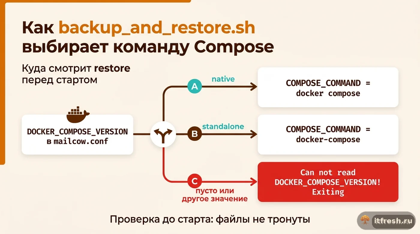 Схема выбора команды Docker Compose скриптом backup_and_restore.sh по переменной DOCKER_COMPOSE_VERSION