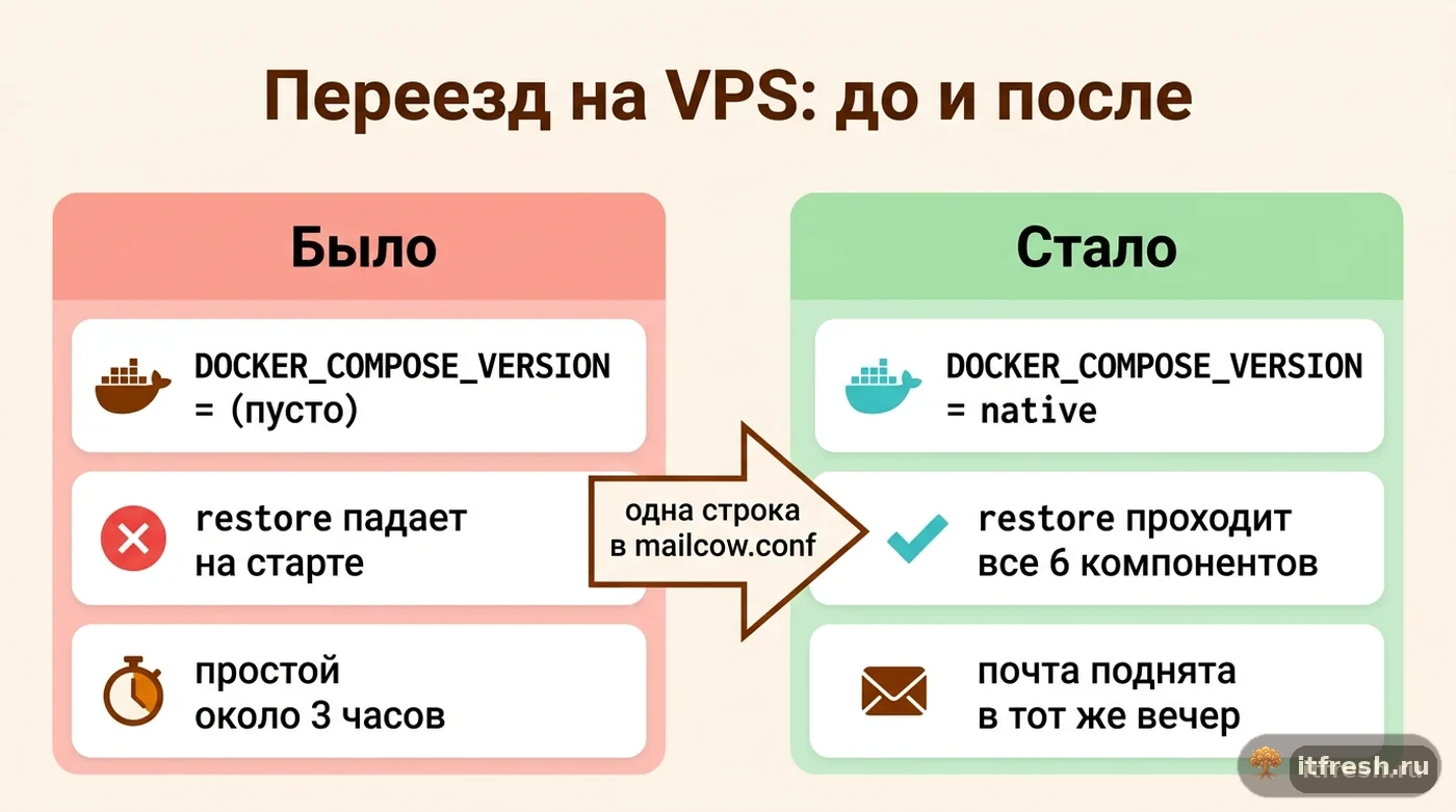 Сравнение переезда mailcow на новый VPS до и после исправления DOCKER_COMPOSE_VERSION в mailcow.conf