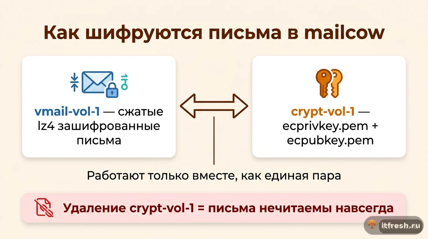 Схема: письма в vmail-vol-1 зашифрованы парой ключей из crypt-vol-1, оба тома работают только вместе