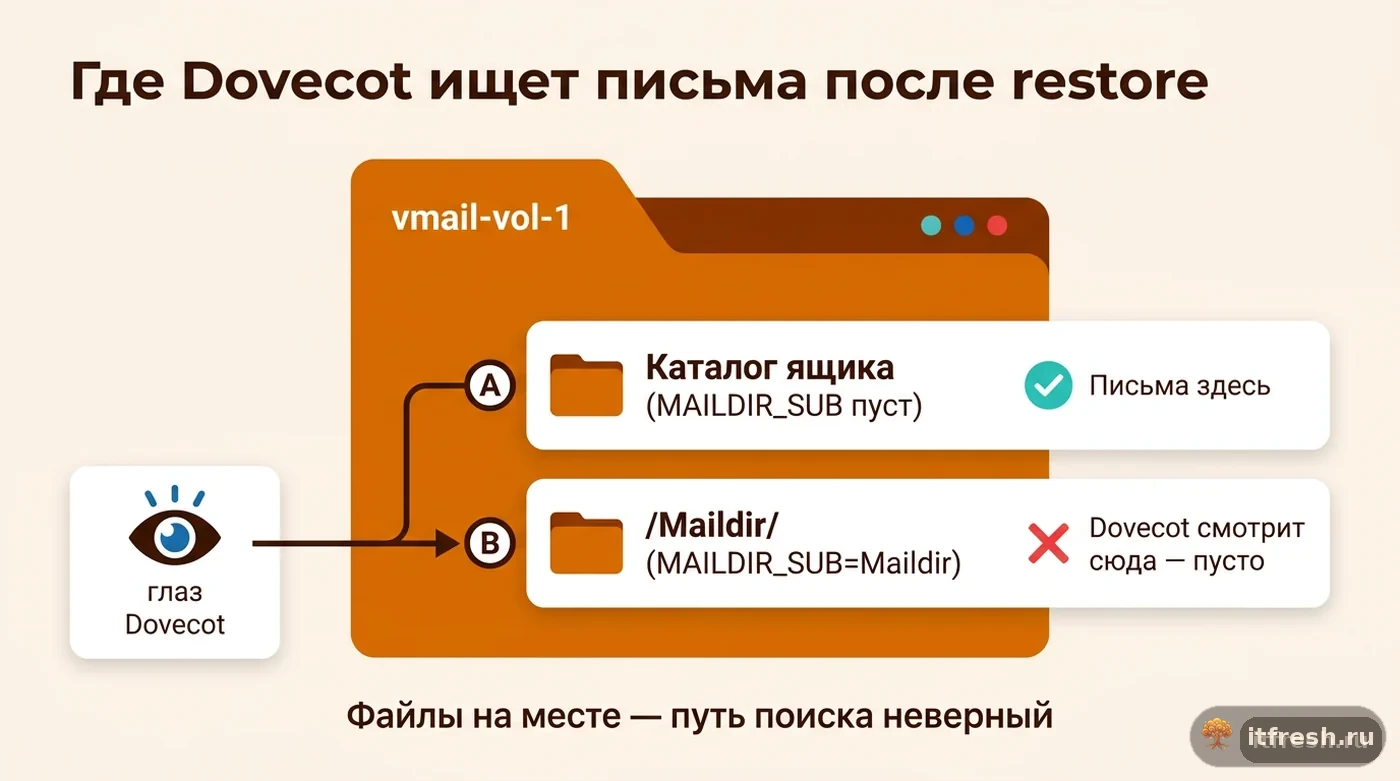 Схема несовпадения MAILDIR_SUB: письма лежат в корне тома, а Dovecot после restore ищет их в подкаталоге Maildir