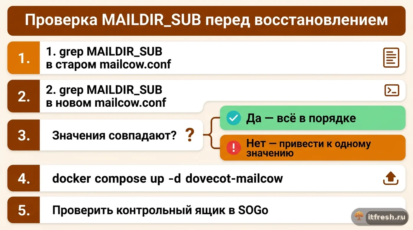 Пошаговый чек-лист проверки параметра MAILDIR_SUB до и после восстановления mailcow
