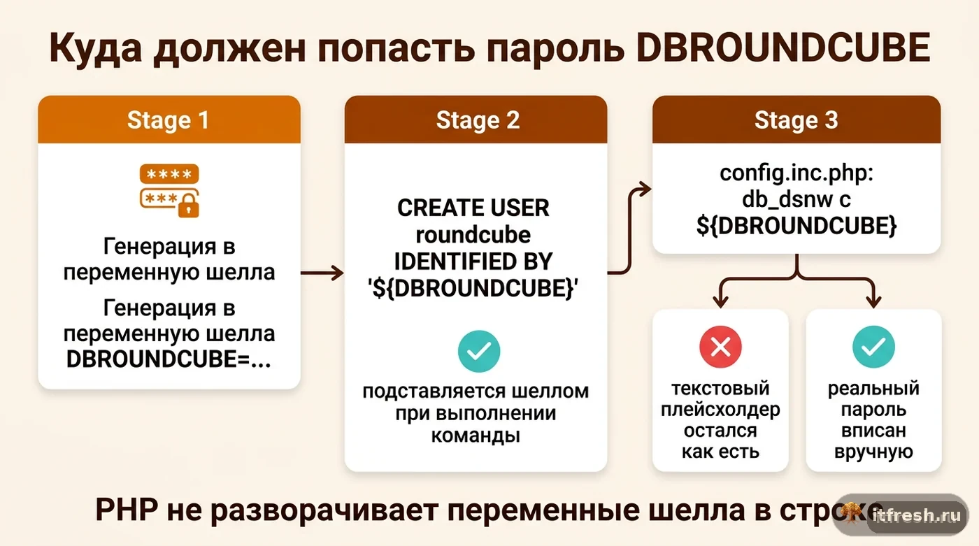 Схема прохождения пароля DBROUNDCUBE от генерации в шелле до config.inc.php с двумя возможными исходами