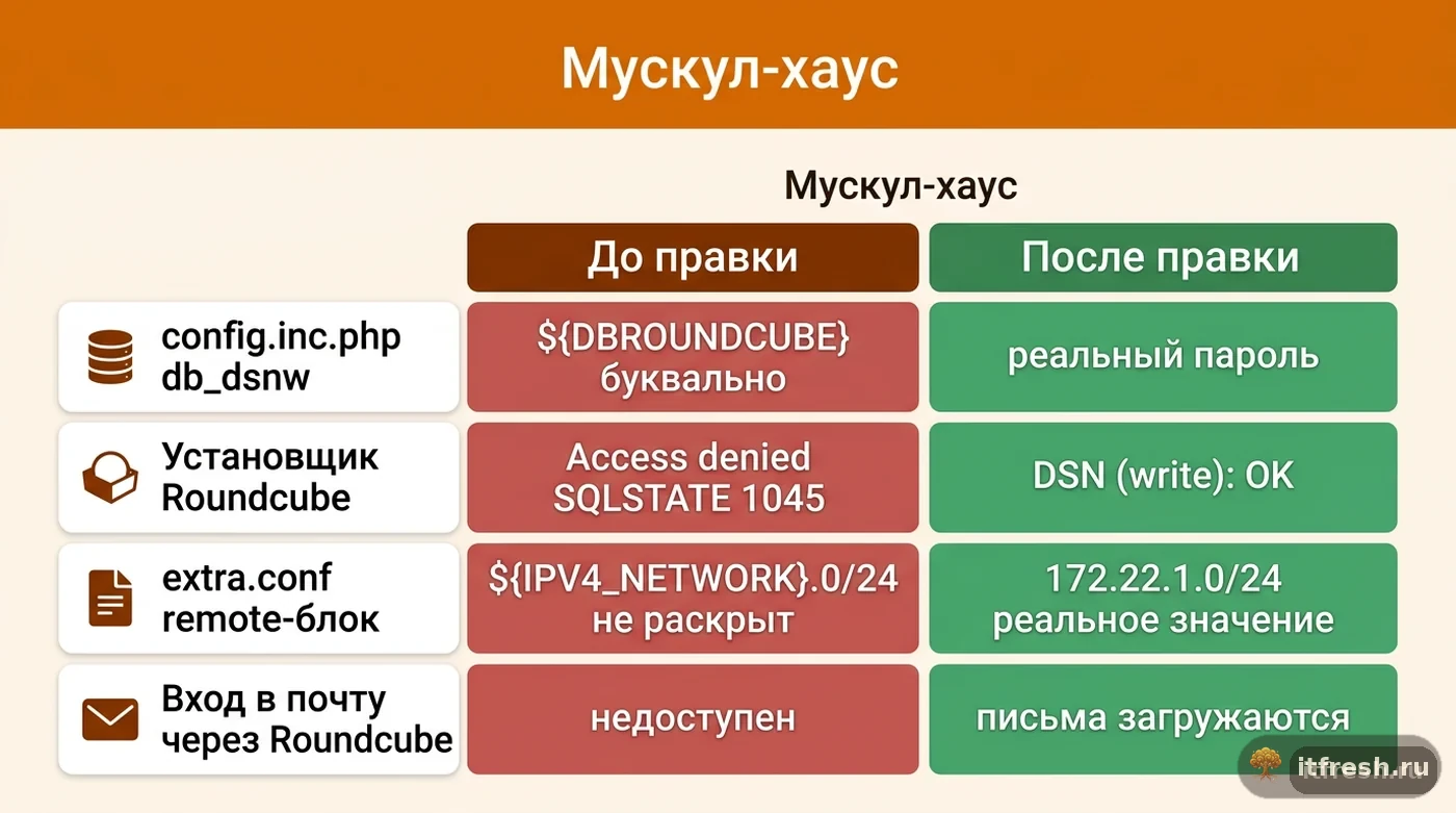 Сравнение состояния Roundcube до и после исправления плейсхолдеров DBROUNDCUBE и IPV4_NETWORK у клиента Мускул-хаус