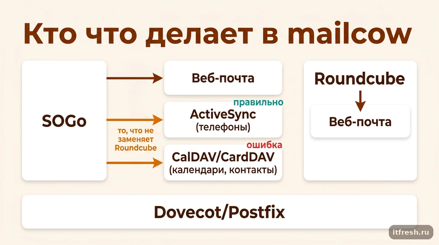 Схема: SOGo отвечает за веб-почту, ActiveSync и CalDAV/CardDAV, Roundcube — только за веб-почту