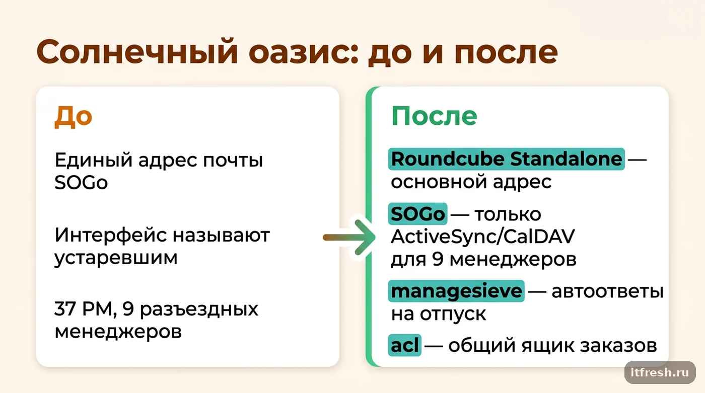Сравнение до и после внедрения Roundcube рядом с SOGo в садовом центре на 37 рабочих мест