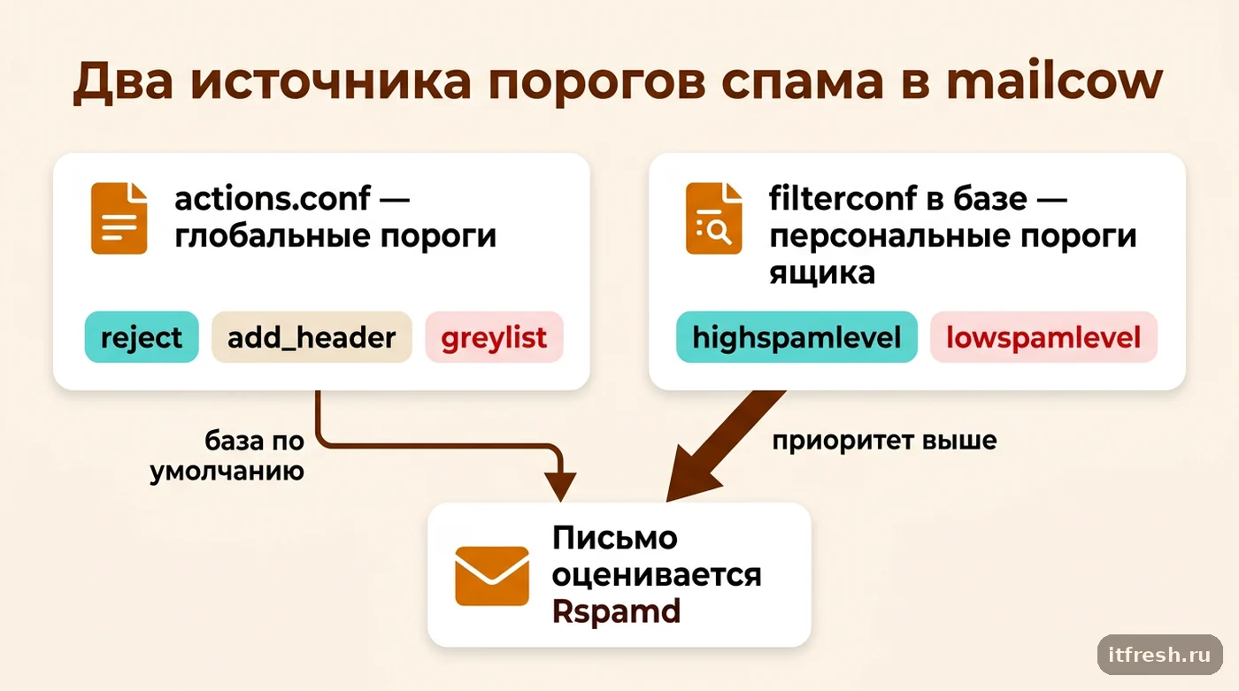 Схема двух источников порогов спама в mailcow: глобальный actions.conf и персональный filterconf с приоритетом