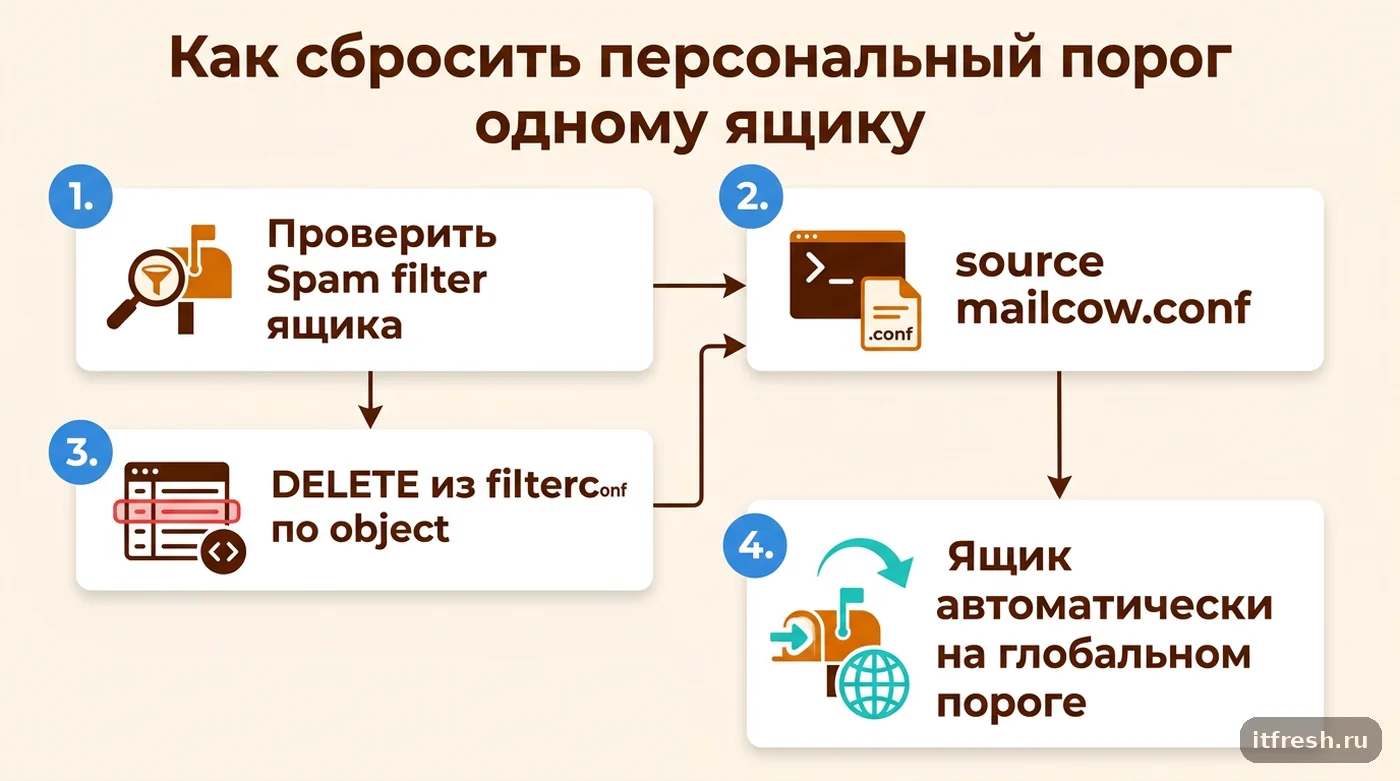 Пошаговая инструкция сброса персонального порога спама одного ящика mailcow через SQL-запрос к filterconf