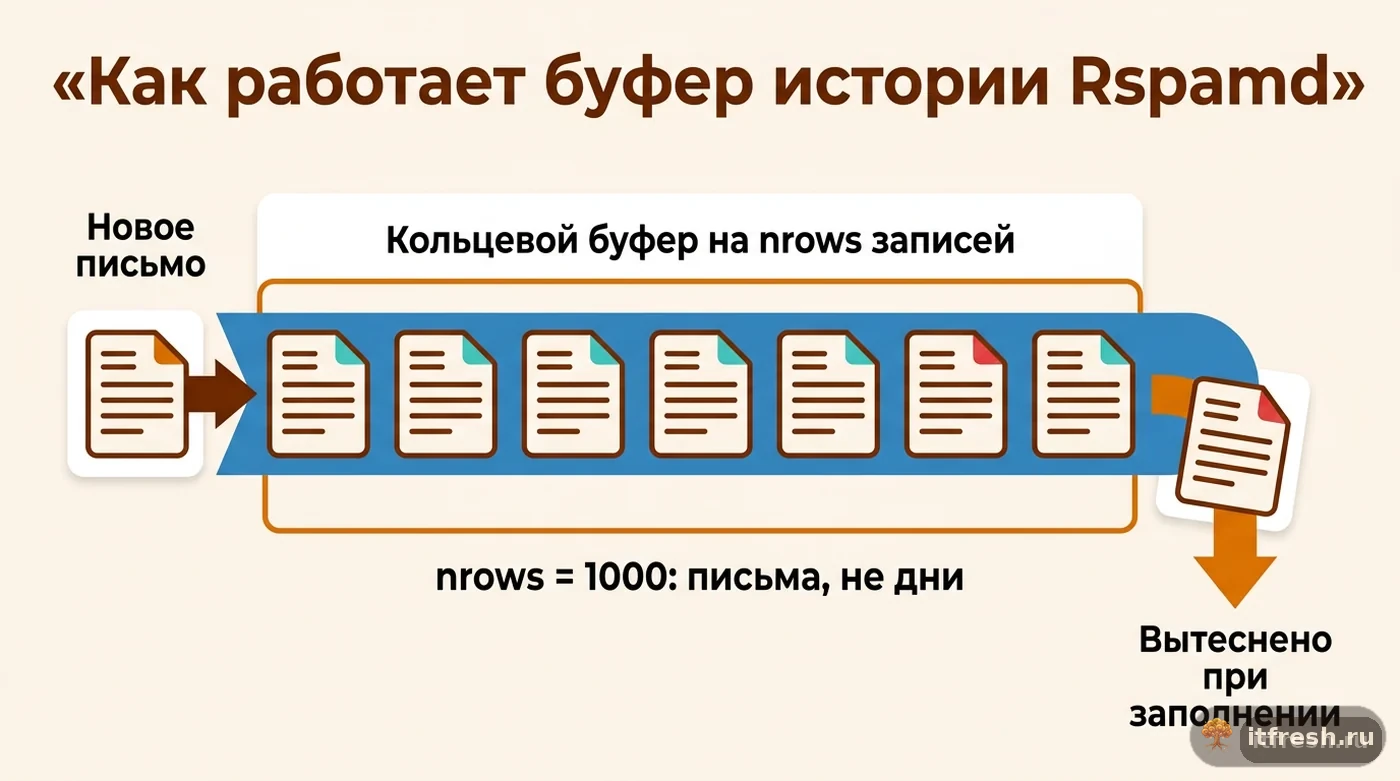 Схема кольцевого буфера истории Rspamd: новые письма вытесняют старые при достижении nrows