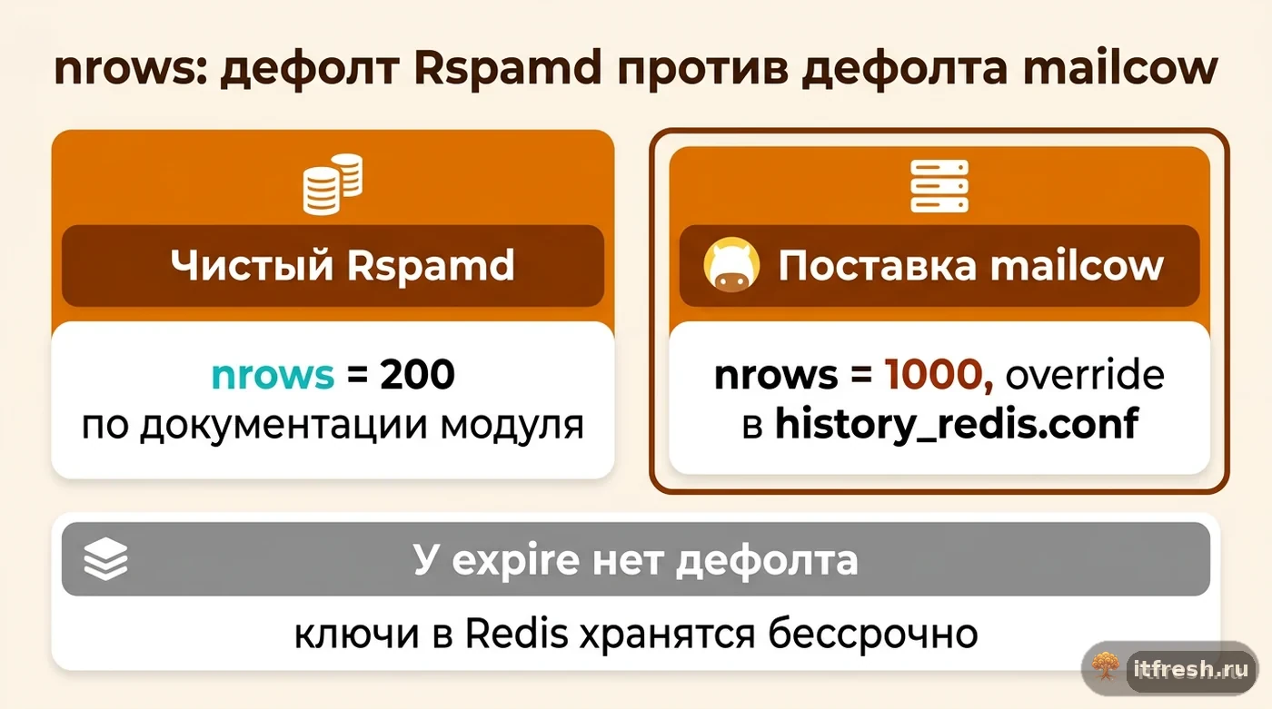 Сравнение дефолтного nrows у чистого Rspamd и в поставке mailcow, а также поведение параметра expire