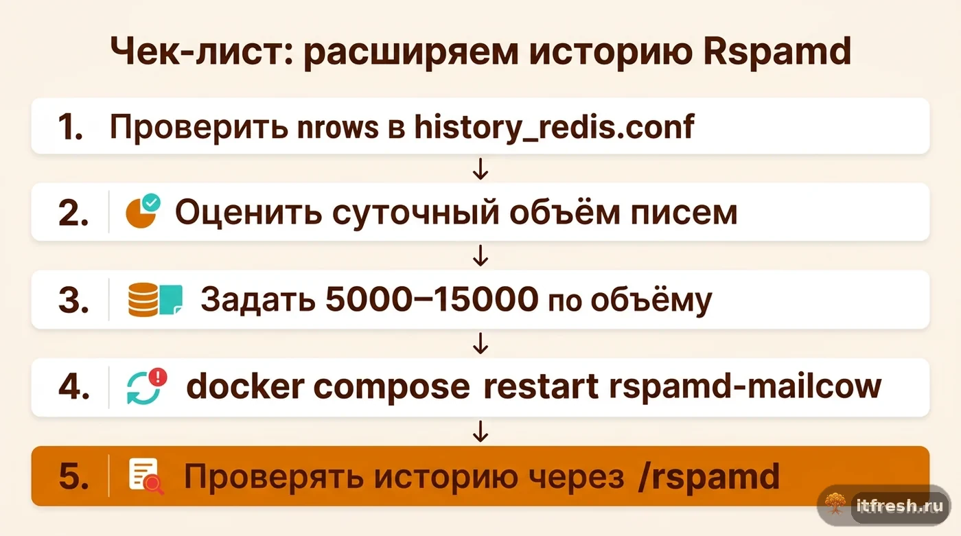 Чек-лист из пяти шагов по увеличению и проверке глубины истории Rspamd в mailcow