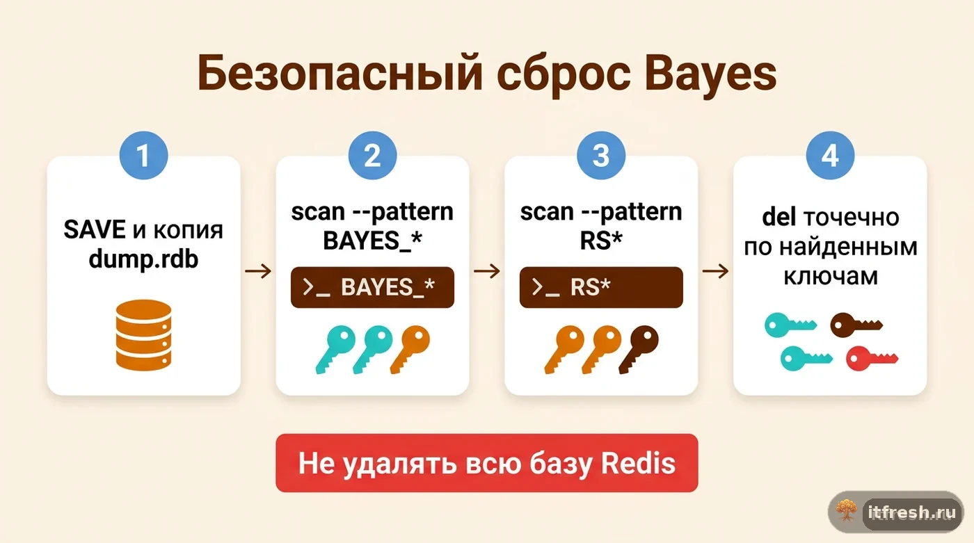 Пошаговая схема безопасного сброса статистики Bayes в Redis mailcow без потери остальных данных