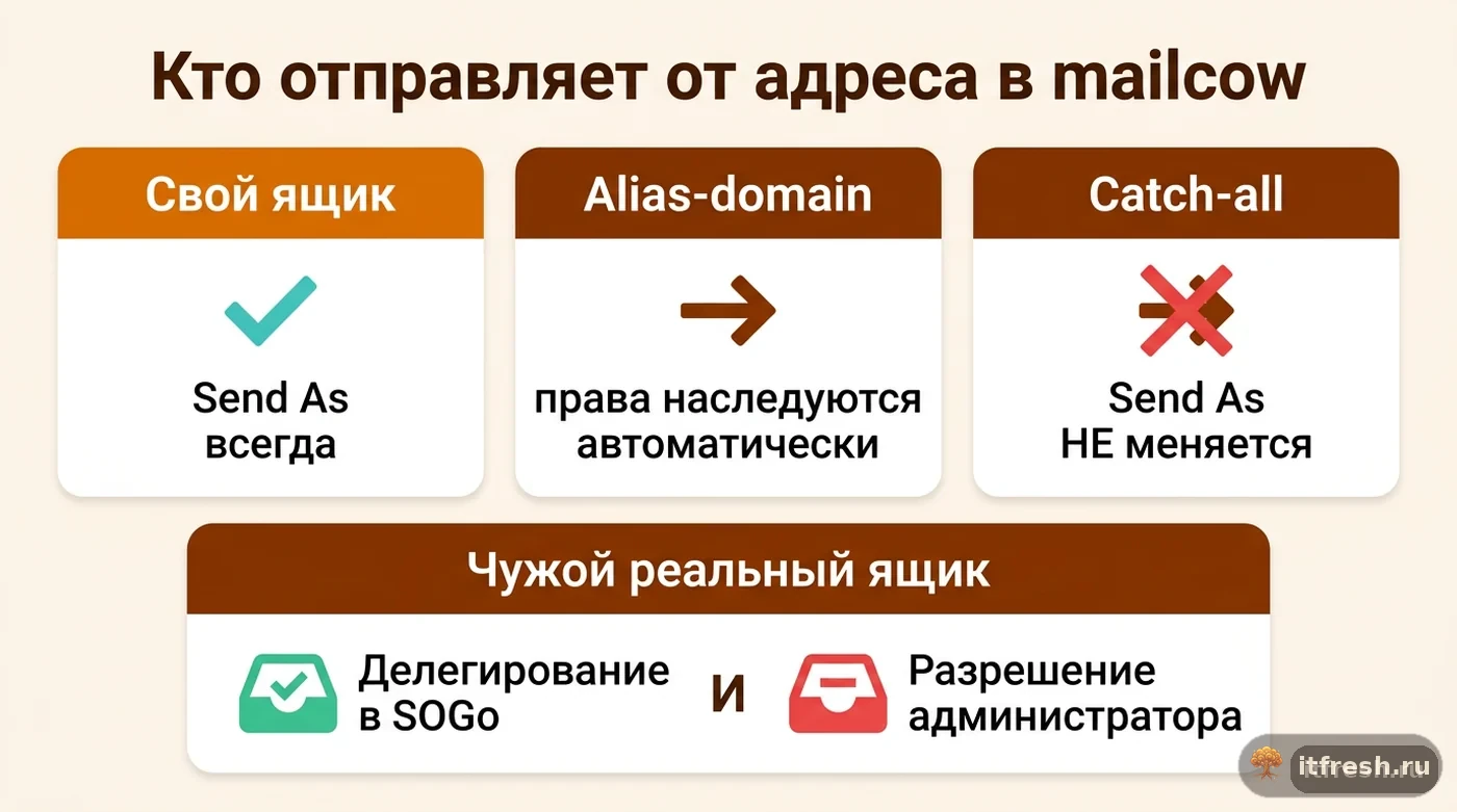 Схема прав Send As в mailcow: свой ящик, alias-domain, catch-all и условия для чужого адреса