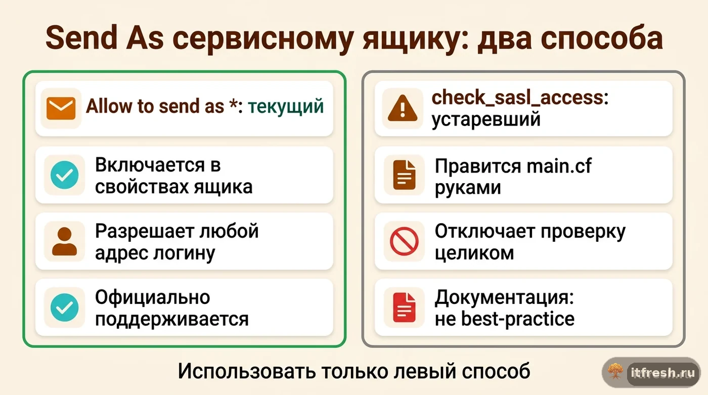 Сравнение способов выдать Send As в mailcow: современный Allow to send as * и устаревший check_sasl_access