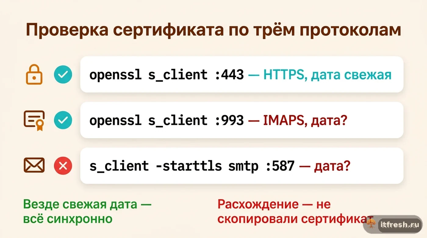 Чек-лист проверки актуальности сертификата mailcow отдельно на HTTPS, IMAPS и SMTP через openssl s_client