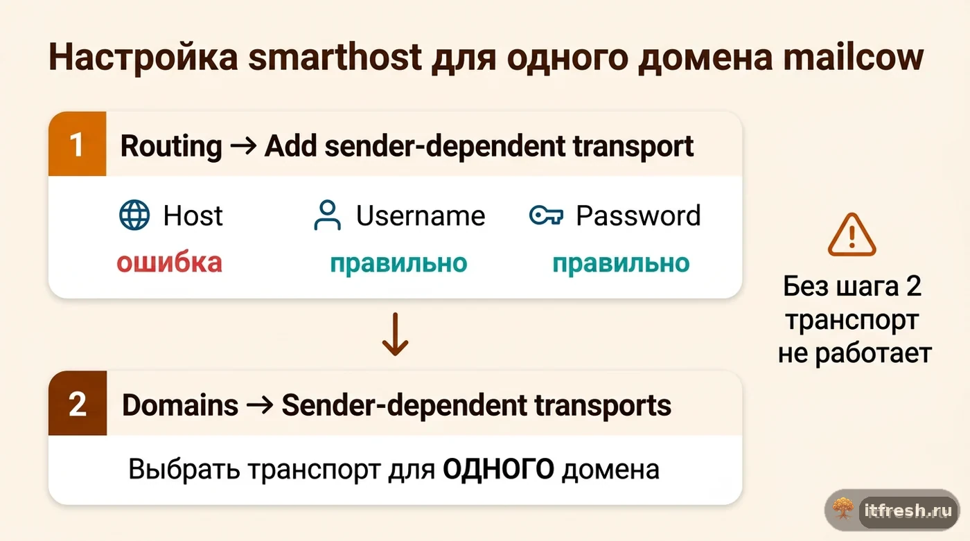 Два обязательных шага настройки sender-dependent transport в mailcow: создание транспорта в Routing и назначение его домену в Domains