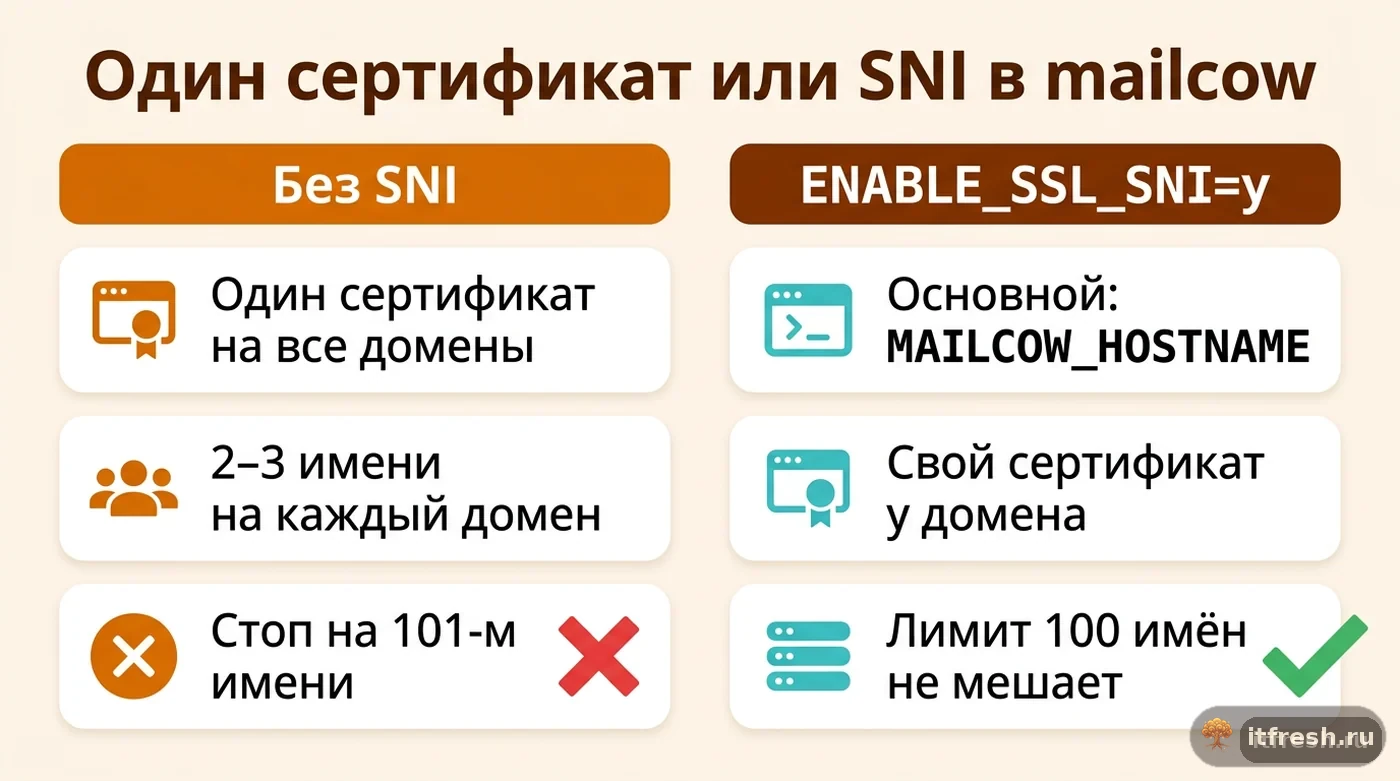 Сравнение режима одного общего сертификата и режима ENABLE_SSL_SNI с отдельными сертификатами на каждый домен mailcow