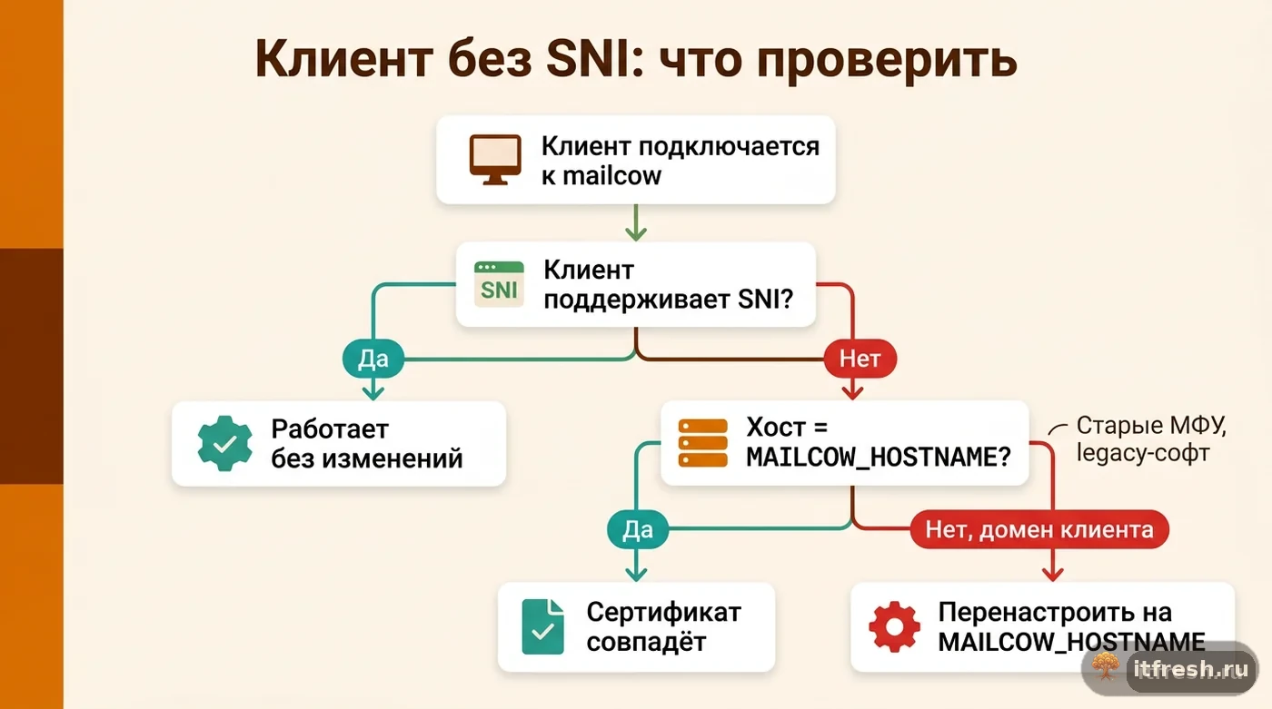 Дерево диагностики для клиентов почты mailcow без поддержки SNI после включения ENABLE_SSL_SNI