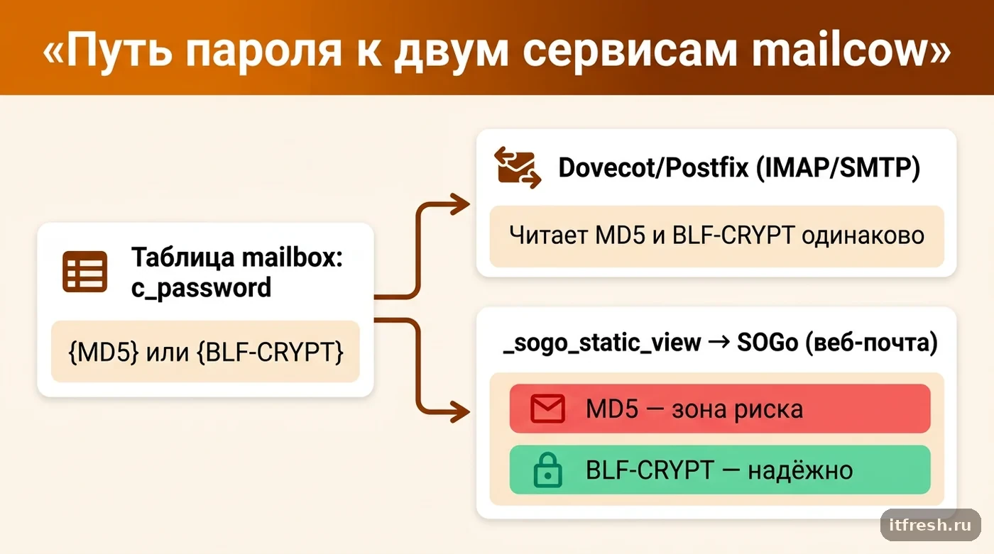 Схема: один и тот же хеш пароля по-разному обрабатывается Dovecot/Postfix и представлением _sogo_static_view для SOGo