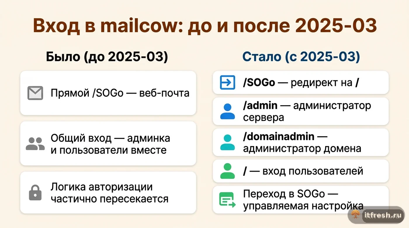 Сравнение схемы входа mailcow до и после релиза 2025-03: разделение на /admin, /domainadmin и общий вход пользователей