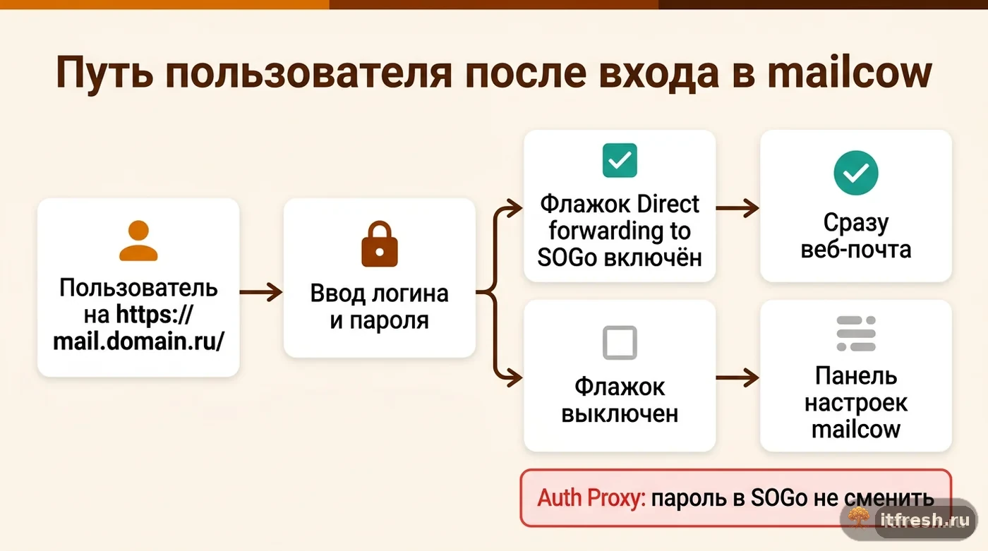 Схема маршрутизации пользователя mailcow после входа в зависимости от настройки перехода в SOGo