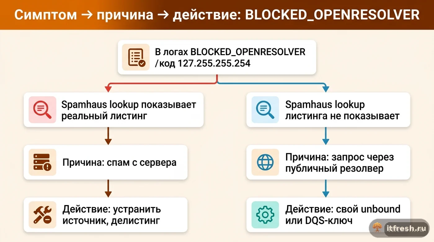 Дерево решений для диагностики ошибки Spamhaus BLOCKED_OPENRESOLVER в mailcow: реальный листинг или проблема резолвера