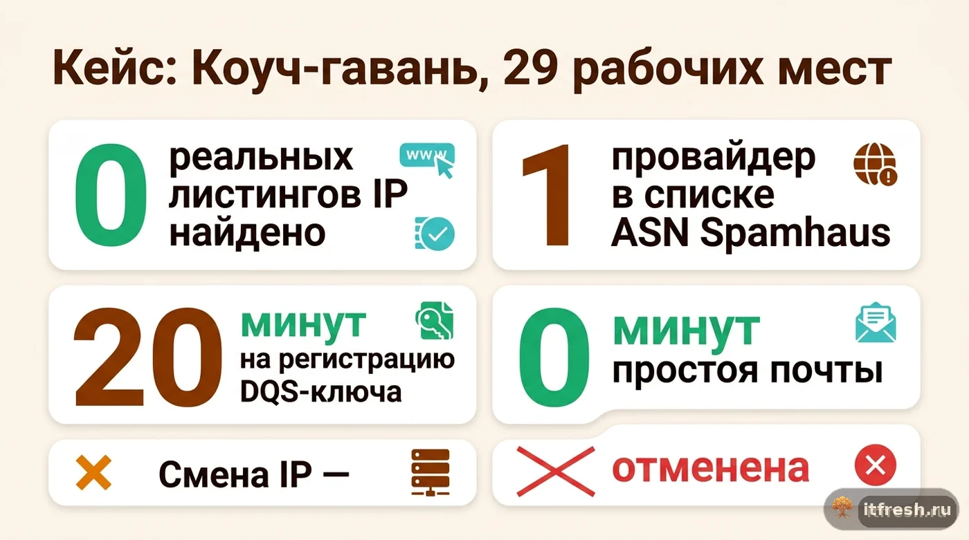 Итоговые цифры кейса устранения ошибки Spamhaus BLOCKED_OPENRESOLVER для коучинг-центра «Коуч-гавань»