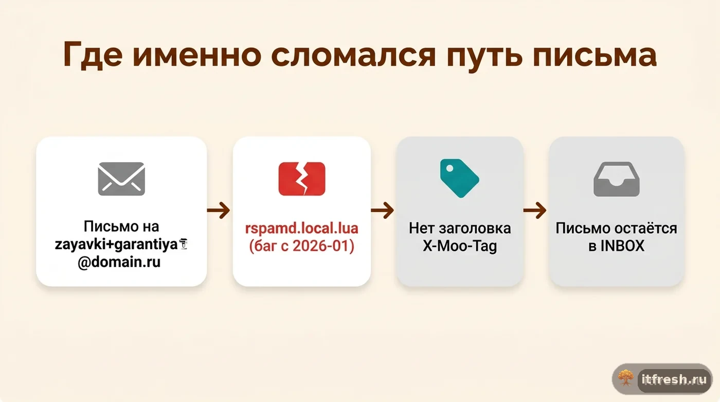 Схема регресса mailcow 2026-01: Lua-скрипт rspamd теряет информацию о sub-address до передачи Dovecot