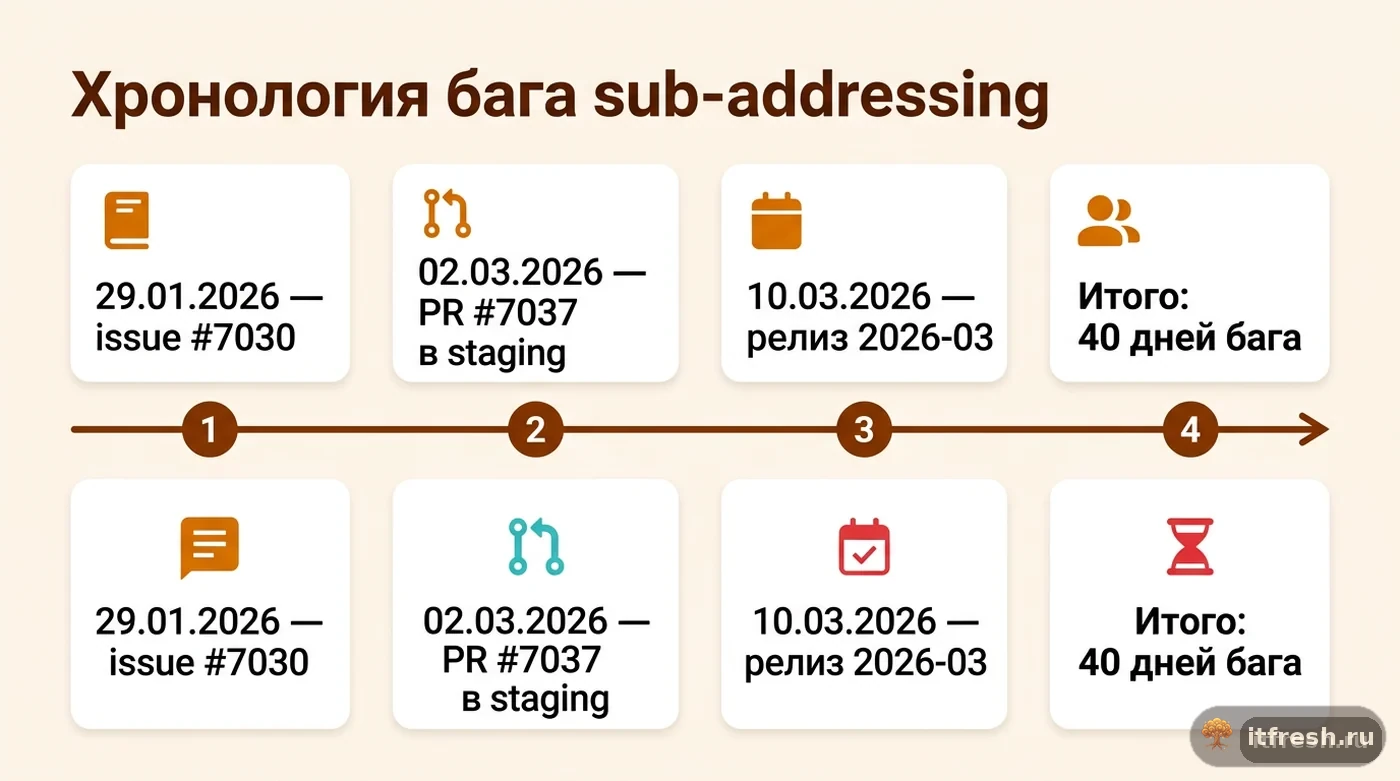 Хронология от обнаружения бага sub-addressing в mailcow 29 января 2026 до исправления в релизе 2026-03 10 марта