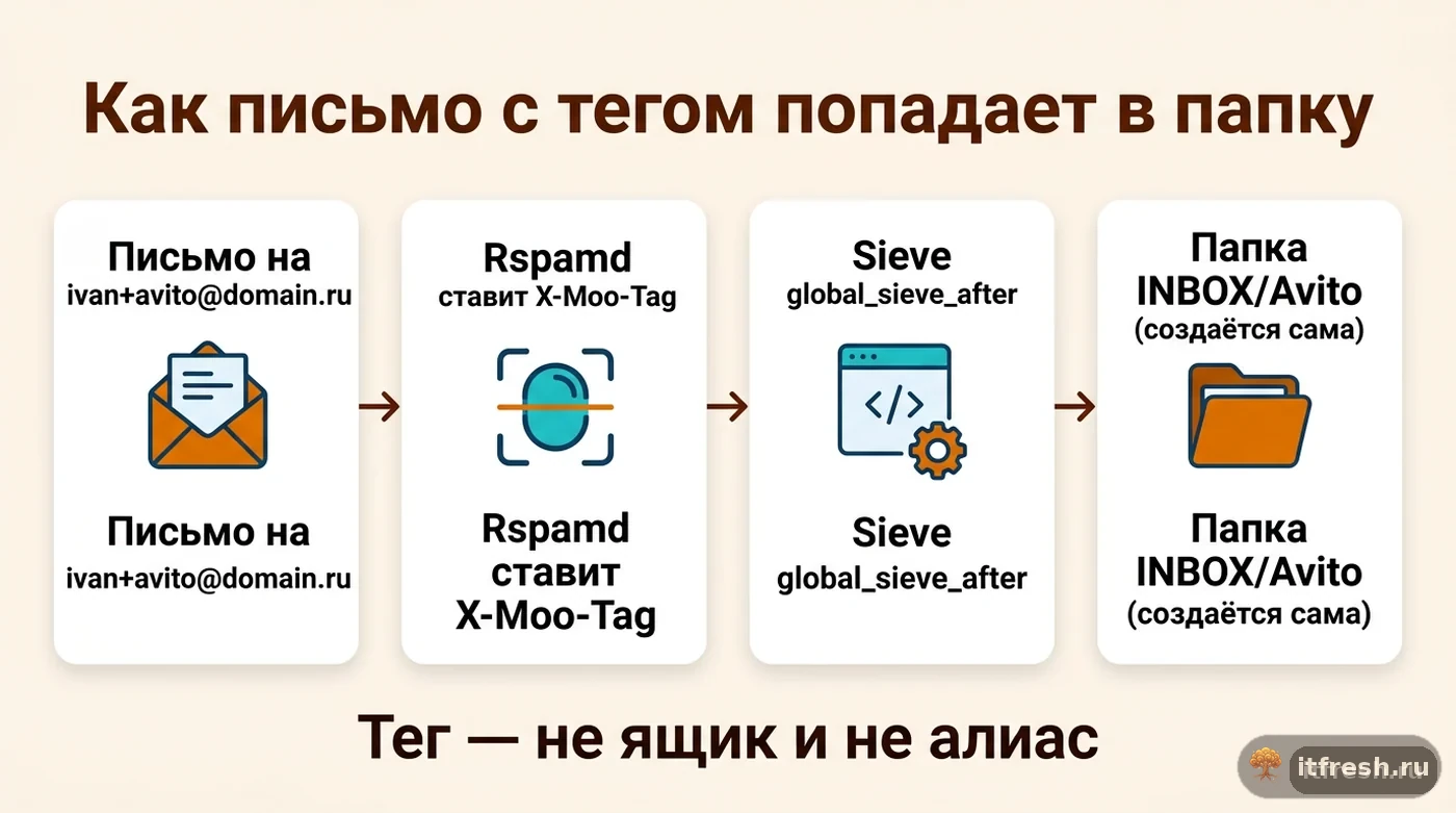 Схема маршрутизации письма с тегированным адресом в mailcow от SMTP-конверта до автоматически созданной папки