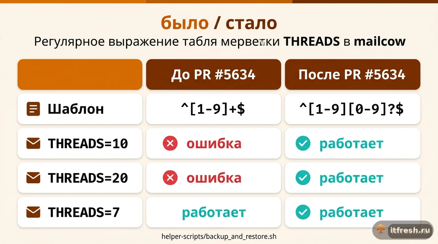 Сравнение регулярного выражения проверки THREADS в mailcow до и после исправления бага с нулём