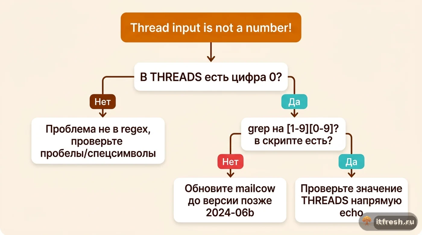 Дерево решений для диагностики ошибки Thread input is not a number в бэкапе mailcow