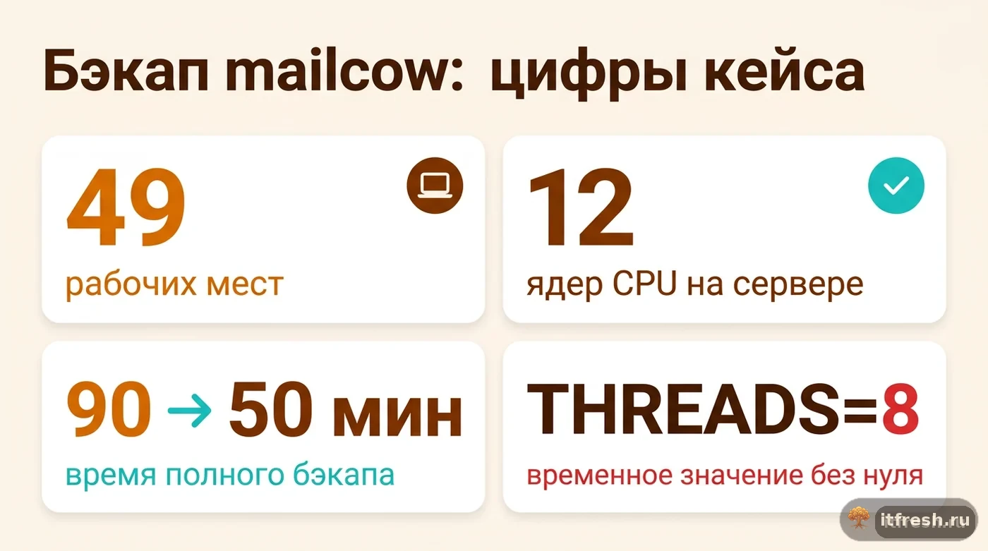 Цифры кейса ускорения бэкапа mailcow в школе Певческая гавань после исправления THREADS