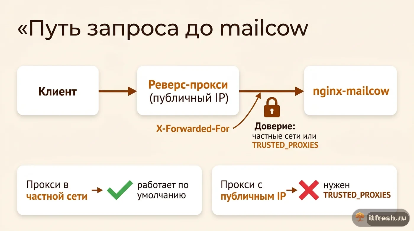 Схема прохождения запроса от клиента через реверс-прокси до mailcow и условия доверия к X-Forwarded-For
