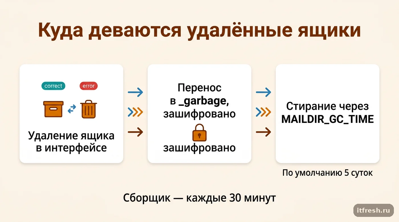 Схема mailcow: удалённый ящик переносится в _garbage и стирается сборщиком мусора через MAILDIR_GC_TIME